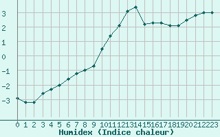 Courbe de l'humidex pour Melun (77)