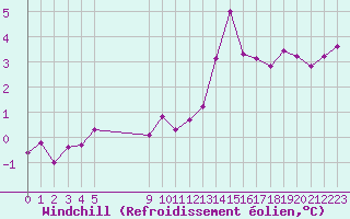 Courbe du refroidissement olien pour Grandfresnoy (60)
