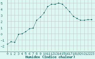 Courbe de l'humidex pour Xonrupt-Longemer (88)