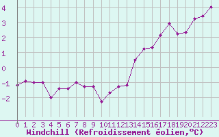 Courbe du refroidissement olien pour Dole-Tavaux (39)