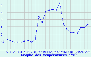 Courbe de tempratures pour Grimentz (Sw)