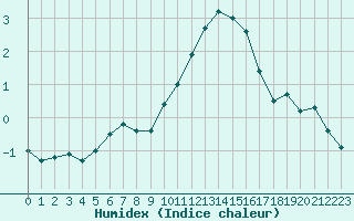 Courbe de l'humidex pour Beauvais (60)