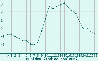 Courbe de l'humidex pour Sanary-sur-Mer (83)