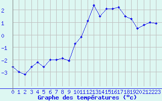 Courbe de tempratures pour Port d