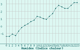 Courbe de l'humidex pour Saint-Bonnet-de-Bellac (87)