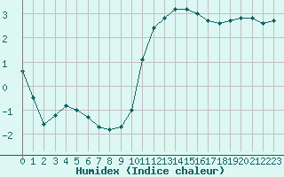 Courbe de l'humidex pour Treize-Vents (85)