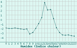 Courbe de l'humidex pour Bourg-Saint-Maurice (73)