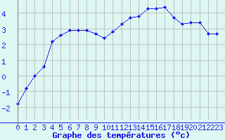 Courbe de tempratures pour Dounoux (88)