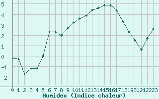 Courbe de l'humidex pour Le Puy - Loudes (43)