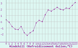 Courbe du refroidissement olien pour Chailles (41)