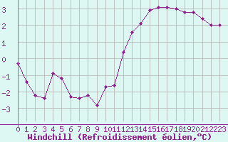 Courbe du refroidissement olien pour Roissy (95)