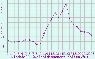 Courbe du refroidissement olien pour Villarzel (Sw)