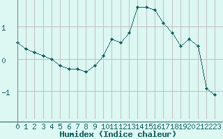 Courbe de l'humidex pour Rouen (76)