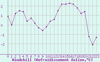 Courbe du refroidissement olien pour Boulogne (62)