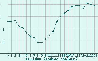 Courbe de l'humidex pour Saint-Philbert-sur-Risle (27)