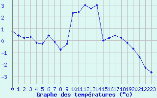 Courbe de tempratures pour Avila - La Colilla (Esp)