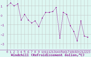 Courbe du refroidissement olien pour Le Bourget (93)