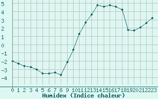 Courbe de l'humidex pour Lyon - Saint-Exupry (69)