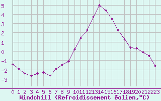 Courbe du refroidissement olien pour Saint-Igneuc (22)