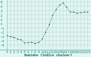 Courbe de l'humidex pour Neuville-de-Poitou (86)