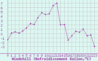 Courbe du refroidissement olien pour Ble / Mulhouse (68)