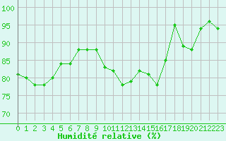 Courbe de l'humidit relative pour Brigueuil (16)