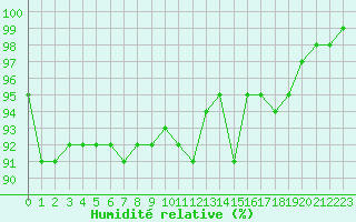 Courbe de l'humidit relative pour Lobbes (Be)