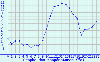 Courbe de tempratures pour Grenoble/St-Etienne-St-Geoirs (38)