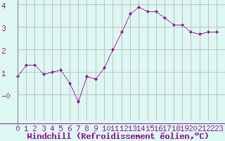 Courbe du refroidissement olien pour Triel-sur-Seine (78)