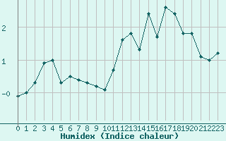 Courbe de l'humidex pour Bridel (Lu)