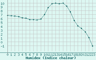 Courbe de l'humidex pour Bergerac (24)