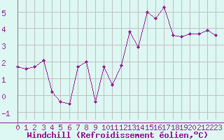 Courbe du refroidissement olien pour Reims-Prunay (51)