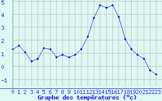 Courbe de tempratures pour Estres-la-Campagne (14)