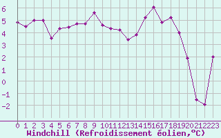 Courbe du refroidissement olien pour Dijon / Longvic (21)
