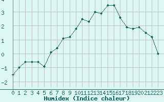 Courbe de l'humidex pour Chamonix-Mont-Blanc (74)