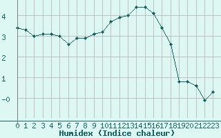 Courbe de l'humidex pour Evreux (27)