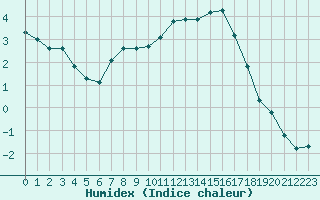 Courbe de l'humidex pour Christnach (Lu)