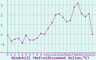 Courbe du refroidissement olien pour Saint-Etienne (42)