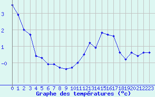 Courbe de tempratures pour Laqueuille (63)