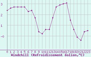 Courbe du refroidissement olien pour La Javie (04)