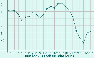 Courbe de l'humidex pour Rouen (76)