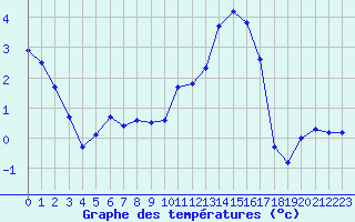 Courbe de tempratures pour Tarbes (65)