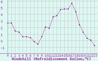 Courbe du refroidissement olien pour Anglars St-Flix(12)