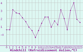 Courbe du refroidissement olien pour Estres-la-Campagne (14)