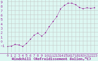 Courbe du refroidissement olien pour Brigueuil (16)