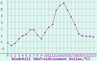 Courbe du refroidissement olien pour Challes-les-Eaux (73)