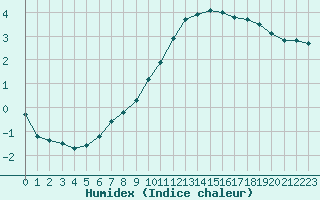 Courbe de l'humidex pour Neuville-de-Poitou (86)