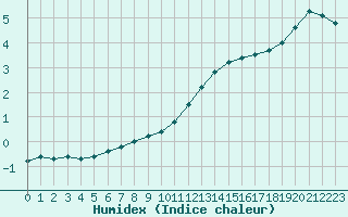 Courbe de l'humidex pour Fameck (57)