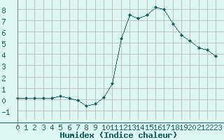 Courbe de l'humidex pour Chamonix-Mont-Blanc (74)