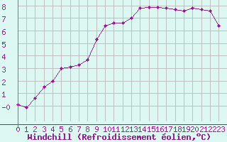 Courbe du refroidissement olien pour Paray-le-Monial - St-Yan (71)